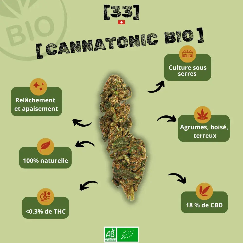 Infographie présentant la fleur de CBD Cannatonic Bio de Gr33nz, cultivée sous serre, avec un taux de 18% de CBD et des arômes boisés et agrumés pour un effet relaxant.