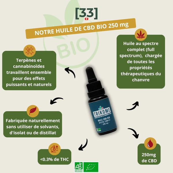 Huile de CBD Bio à spectre complet 250mg de Gr33nz, élaborée sans solvants, isolat ou distillat. Riche en terpÚnes et cannabinoïdes pour un effet naturel et puissant.