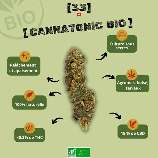 Infographie présentant la fleur de CBD Cannatonic Bio de Gr33nz, cultivée sous serre, avec un taux de 18% de CBD et des arômes boisés et agrumés pour un effet relaxant.